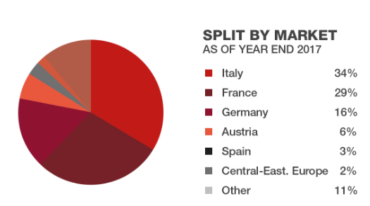 Split by market