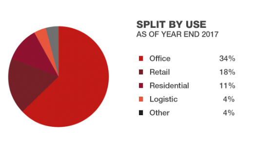 Split by use