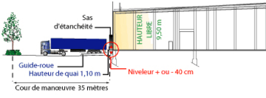 Des bâtiments fonctionnels